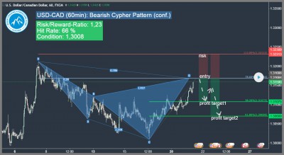 harmonisches cypher muster bearisches cypher chartmuster usd cad