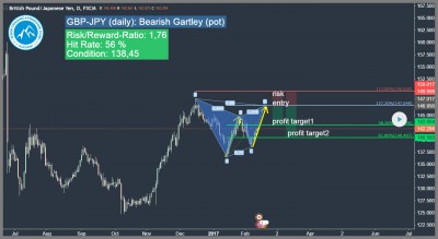 harmonisches gartley 222 muster gbp jpy