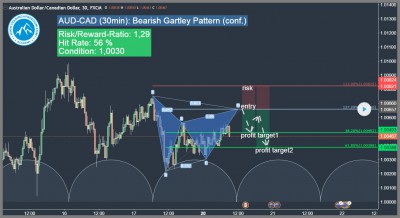 harmonisches gartley muster bearisches gartley chartmuster aud-cad