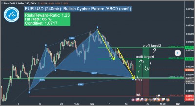 harmonische trading chartmuster bullisches cypher muster eur-usd