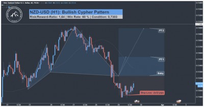NZD USD Harmonic Cypher Pattern Trading Setup