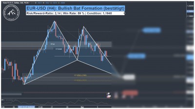 Swing Trading Forex Signal EUR-USD Harmonic Bat Pattern