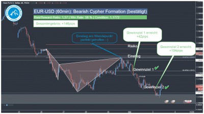 Tägliches Forex Signal EUR-USD Harmonic Cypher Pattern
