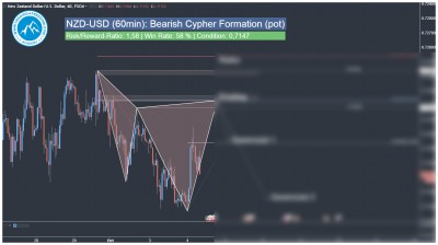 Tägliches Forex Signal NZD-USD Harmonisches Cypher Muster