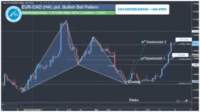 Tägliches Forex Swing Trading Signal EUR-CAD Harmonisches Bat Muster
