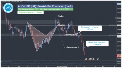 Tägliches Forex Trading Signal AUD-USD Harmonisches Bat Muster