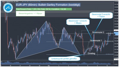 Tägliches Forex Trading Signal EUR-JPY Harmonisches Gartley Muster