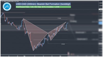 Tägliches Forex Trading Signal USD-CAD Harmonisches Bat Muster