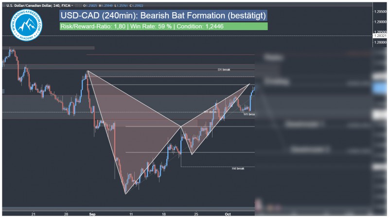 Tägliches Forex Trading Signal USD-CAD Harmonisches Bat Muster