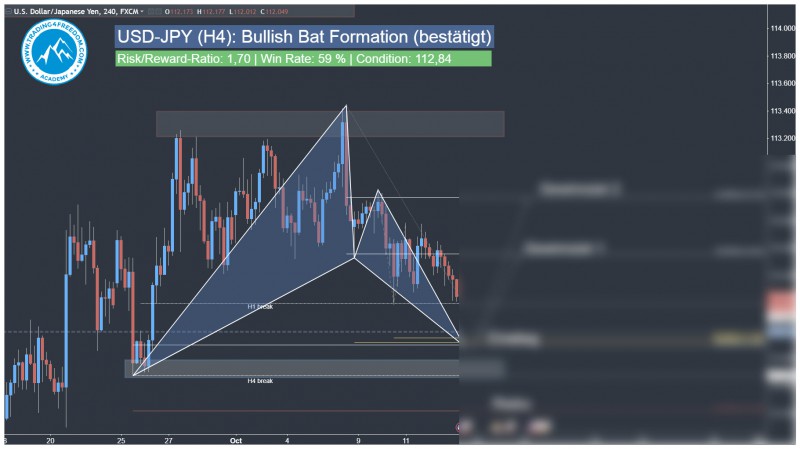 Tägliches Forex Trading Signal USD-JPY Harmonisches Bat Muster