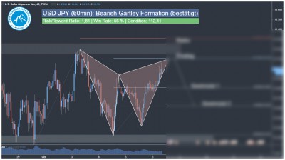 Tägliches Forex Trading Signal USD-JPY Harmonisches Gartley Muster