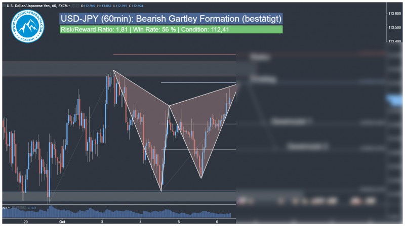 Tägliches Forex Trading Signal USD-JPY Harmonisches Gartley Muster