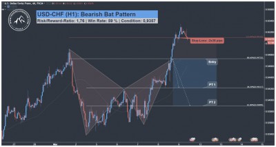 USD CHF Harmonic Bat Pattern Trading Signal