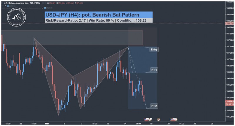USD-JPY Harmonic Bat Pattern Trading Signal