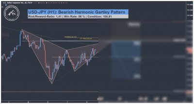USD JPY Harmonisches Gartley Muster Trading Setup